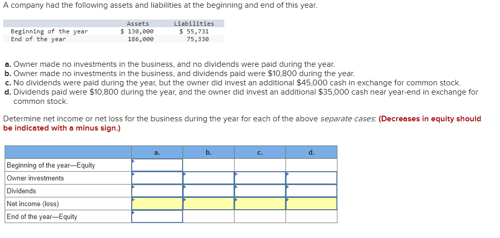 A company had the following assets and liabilities at the beginning and end of this year.
Liabilities
$ 55,731
75,330
Beginning of the year
End of the year
a. Owner made no investments in the business, and no dividends were paid during the year.
b. Owner made no investments in the business, and dividends paid were $10,800 during the year.
c. No dividends were paid during the year, but the owner did invest an additional $45,000 cash in exchange for common stock.
d. Dividends paid were $10,800 during the year, and the owner did invest an additional $35,000 cash near year-end in exchange for
common stock.
Assets
$ 130,000
186,000
Determine net income or net loss for the business during the year for each of the above separate cases: (Decreases in equity should
be indicated with a minus sign.)
Beginning of the year-Equity
Owner investments
Dividends
Net income (loss)
End of the year-Equity
a.
b.
C.
d.