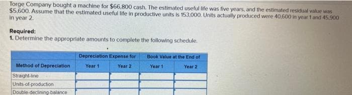 Torge Company bought a machine for $66,800 cash. The estimated useful life was five years, and the estimated residual value was
$5,600. Assume that the estimated useful life in productive units is 153,000. Units actually produced were 40,600 in year 1 and 45,900
in year 2.
Required:
1. Determine the appropriate amounts to complete the following schedule.
Method of Depreciation
Straight-line
Units-of-production
Double-declining-balance
Depreciation Expense for
Year 1
Year 2
Book Value at the End of
Year 11
Year 2