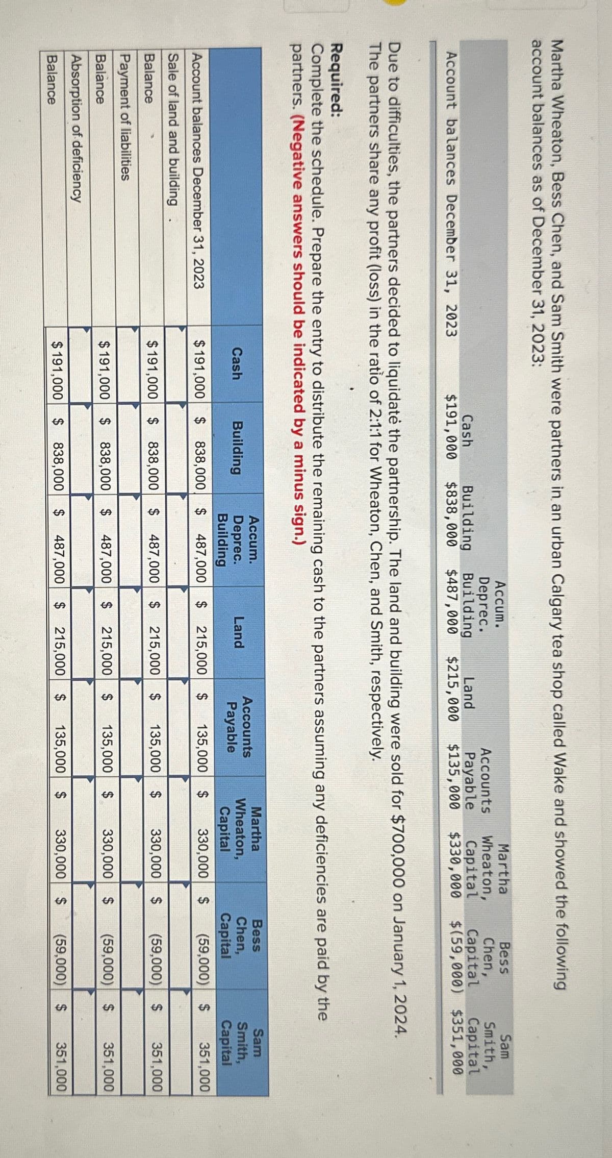 Martha Wheaton, Bess Chen, and Sam Smith were partners in an urban Calgary tea shop called Wake and showed the following
account balances as of December 31, 2023:
Account balances December 31, 2023
Due to difficulties, the partners decided to liquidate the partnership. The land and building were sold for $700,000 on January 1, 2024.
The partners share any profit (loss) in the ratio of 2:1:1 for Wheaton, Chen, and Smith, respectively.
Required:
Complete the schedule. Prepare the entry to distribute the remaining cash to the partners assuming any deficiencies are paid by the
partners. (Negative answers should be indicated by a minus sign.)
Account balances December 31, 2023
Sale of land and building.
Balance
Payment of liabilities
Balance
Martha
Accum.
Deprec.
Building
Bess
Chen,
Wheaton,
Accounts
Payable
Sam
Smith,
Capital
Land
Capital
Capital
Cash Building
$191,000 $838,000 $487,000 $215,000 $135,000 $330,000 $(59,000) $351,000
Absorption of deficiency
Balance
Accum.
Building
Deprec.
Building
$191,000 $838,000 $ 487,000 $215,000 $
Cash
$191,000 $ 838,000 $
$191,000 $ 838,000
487,000
$
Land
Accounts
Payable
$191,000 $ 838,000 $ 487,000 $ 215,000 $
$ 215,000 $
487,000 $ 215,000 $
135,000 $
Martha
Wheaton,
135,000 $
135,000 $
135,000 $
Capital
330,000
$
330,000 $
330,000 $
330,000 $
Bess
Chen,
Capital
(59,000) $
Sam
Smith,
Capital
351,000
(59,000) $ 351,000
(59,000) $ 351,000
(59,000) $ 351,000