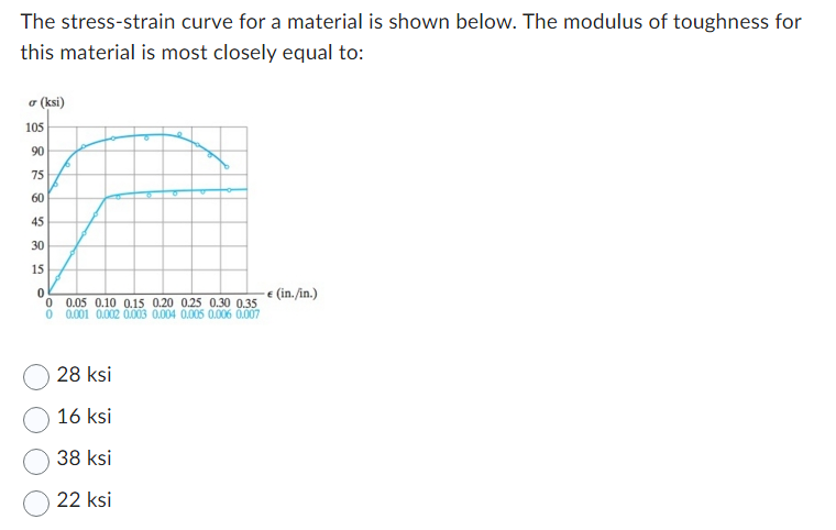 The stress-strain curve for a material is shown below. The modulus of toughness for
this material is most closely equal to:
σ (ksi)
105
90
75
60
8
45
30
15
0
0
0.05 0.10 0.15 0.20 0.25 0.30 0.35
0 0.001 0.002 0.003 0.004 0.005 0.006 0.007
28 ksi
16 ksi
38 ksi
22 ksi
€ (in./in.)