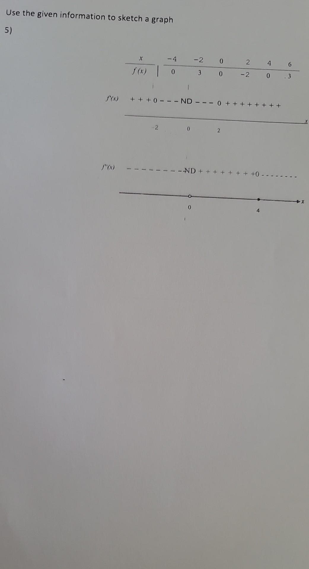 Use the given information to sketch a graph
5)
f(x)
X
f(x)
-4
0
2
+ + +0 --- ND --- 0 +
0
1
-2
3
02
0
0
2
-2
+
+
-ND + + + + + + + +0 -
4
4
0
+++
6
3
X