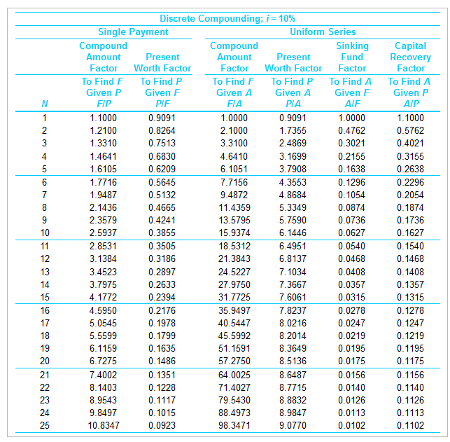 N12345
879
6
9101123456781920 21 22 23 24 25
Single Payment
Compound
Amount Present
Factor Worth Factor
To Find F
Given P
FIP
1.1000
1.2100
1.3310
1.4641
1.6105
1.7716
1.9487
2.1436
2.3579
2.5937
2.8531
3.1384
3.4523
3.7975
4.1772
4.5950
5.0545
5.5599
6.1159
6.7275
7.4002
8.1403
8.9543
Discrete Compounding; í= 10%
9.8497
10.8347
To Find P
Given F
PIF
0.9091
0.8264
0.7513
0.6830
0.6209
0.5645
0.5132
0.4665
0.4241
0.3855
0.3505
0.3186
0.2897
0.2633
0.2394
0.2176
0.1978
0.1799
0.1635
0.1486
0.1351
0.1228
0.1117
0.1015
0.0923
Compound
Amount
Factor
To Find F
Given A
FIA
1.0000
2.1000
3.3100
4.6410
6.1051
7.7156
9.4872
11.4359
13.5795
15.9374
18.5312
21.3843
24.5227
27.9750
31.7725
35.9497
40.5447
45.5992
51.1591
57.2750
64.0025
71.4027
79.5430
88.4973
98.3471
Uniform Series
Present
Worth Factor
To Find P
Given A
PIA
0.9091
1.7355
2.4869
3.1699
3.7908
4.3553
4.8684
5.3349
5.7590
6.1446
6.4951
6.8137
7.1034
7.3667
7.6061
7.8237
8.0216
8.2014
8.3649
8.5136
8.6487
8.7715
8.8832
8.9847
9.0770
Sinking
Fund
Factor
To Find A
Given F
A/F
1.0000
0.4762
0.3021
0.2155
0.1638
0.1296
0.1054
0.0874
0.0736
0.0627
0.0540
0.0468
0.0408
0.0357
0.0315
0.0278
0.0247
0.0219
0.0195
0.0175
0.0156
0.0140
0.0126
0.0113
0.0102
Capital
Recovery
Factor
To Find A
Given P
AIP
1.1000
0.5762
0.4021
0.3155
0.2638
0.2296
0.2054
0.1874
0.1736
0.1627
0.1540
0.1468
0.1408
0.1357
0.1315
0.1278
0.1247
0.1219
0.1195
0.1175
0.1156
0.1140
0.1126
0.1113
0.1102