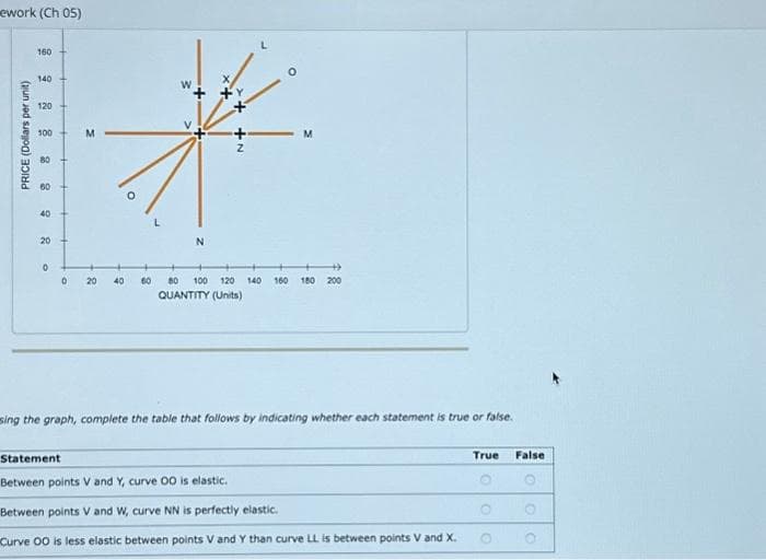 ework (Ch 05)
PRICE (Dollars per unit)
160
140
120
100
80
60
40
20
0
*
M
M
→
O 20 40 60 80 100 120 140 160 180 200
QUANTITY (Units)
sing the graph, complete the table that follows by indicating whether each statement is true or false.
Statement
Between points V and Y, curve OO is elastic.
Between points V and W, curve NN is perfectly elastic.
Curve OO is less elastic between points V and Y than curve LL is between points V and X.
True
False
00