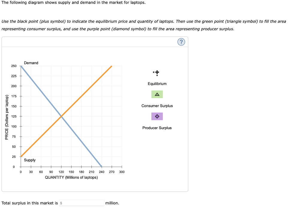 The following diagram shows supply and demand in the market for laptops.
Use the black point (plus symbol) to indicate the equilibrium price and quantity of laptops. Then use the green point (triangle symbol) to fill the area
representing consumer surplus, and use the purple point (diamond symbol) to fill the area representing producer surplus.
Demand
250
225
Equilibrium
200
175
150
Consumer Surplus
125
100
Producer Surplus
75
50
25
Supply
30
60
90
120
150
180
210
240
270
300
QUANTITY (Millions of laptops)
Total surplus in this market is $
million.
PRICE (Dollars per laptop)
