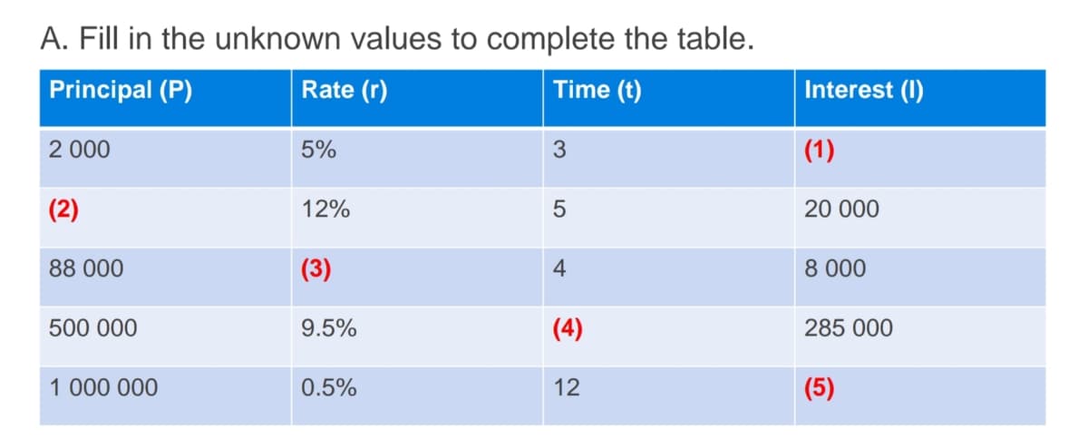 A. Fill in the unknown values to complete the table.
Principal (P)
Rate (r)
Time (t)
Interest (I)
2 000
5%
(1)
(2)
12%
20 000
88 000
(3)
4
8 000
500 000
9.5%
(4)
285 000
1 000 000
0.5%
12
(5)
