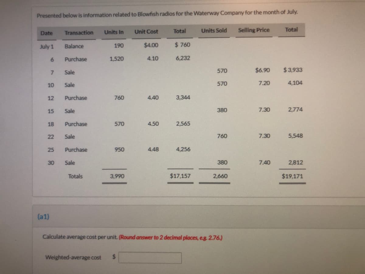 Presented below is information related to Blowfish radios for the Waterway Company for the month of July.
Date
Transaction
Units In
Unit Cost
Total
Units Sold
Selling Price
Total
July 1
Balance
190
$4.00
$ 760
6.
Purchase
1,520
4.10
6,232
Sale
570
$6.90
$3,933
10
Sale
570
7.20
4,104
12
Purchase
760
4.40
3,344
15
Sale
380
7.30
2,774
18
Purchase
570
4.50
2,565
22
Sale
760
7.30
5,548
25
Purchase
950
4.48
4,256
30
Sale
380
7.40
2,812
Totals
3,990
$17,157
2,660
$19,171
(a1)
Calculate average cost per unit. (Round answer to 2 decimal places, eg. 2.76.)
Weighted-average cost
%24
