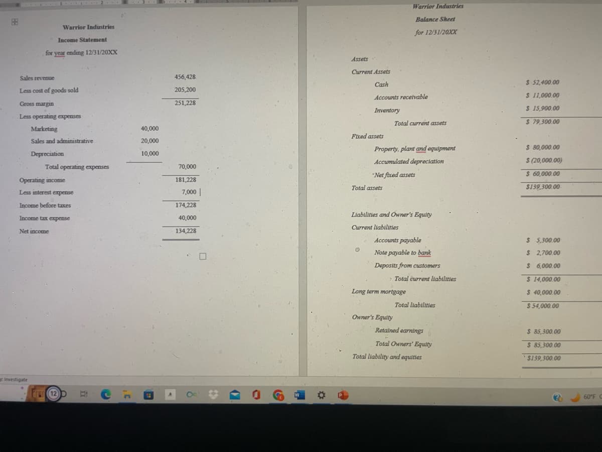 Warrior Industries
Income Statement
for year ending 12/31/20XX
Sales revenue
Less cost of goods sold
Gross margin
Less operating expenses
Marketing
Sales and administrative
Depreciation
Total operating expenses
Operating income
Investigate
Less interest expense
Income before taxes
Income tax expense
Net income
E12 D
0°
C
40,000
20,000
10,000
(E
456,428
205,200
251,228
70,000
181,228
7,000
174,228
40,000
134,228
Co
W
✿
Assets
Current Assets
Cash
Accounts receivable
Inventory
Fixed assets
Total assets
0
Warrior Industries
Balance Sheet
for 12/31/20XX
Property, plant and equipment
Accumulated depreciation
*Net fixed assets
Total current assets
Liabilities and Owner's Equity
Current liabilities
Accounts payable
Note payable to bank
Deposits from customers
Owner's Equity
Long term mortgage
Total current liabilities
Total liabilities
Retained earnings
Total Owners' Equity
Total liability and equities
$ 52,400.00
$ 11,000.00
$ 15,900.00
$ 79,300.00
$ 80,000.00
$ (20,000.00)
$ 60,000.00
$139,300.00
$ 5,300.00
$ 2,700.00
$ 6,000.00
$ 14,000.00
$ 40,000.00
$ 54,000.00
$ 85,300.00
$ 85,300.00
$139,300.00
(?)
60°F C