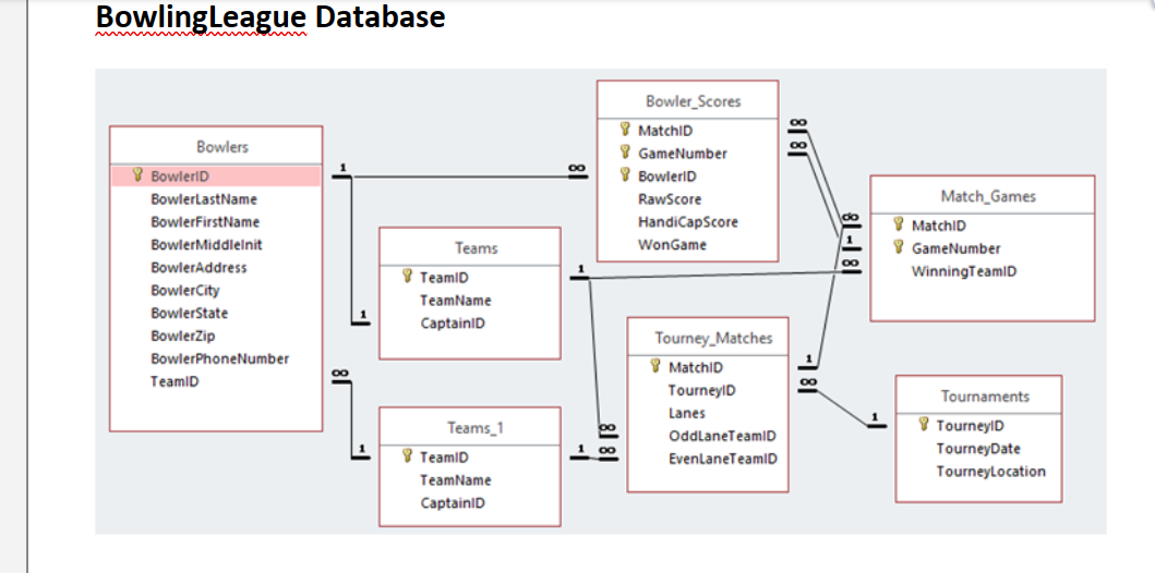 BowlingLeague Database
Bowlers
BowlerID
BowlerLastName
BowlerFirstName
BowlerMiddlelnit
BowlerAddress
BowlerCity
BowlerState
BowlerZip
BowlerPhoneNumber
TeamID
00
Teams
TeamID
TeamName
Captain D
Teams_1
TeamID
TeamName
aptainID
∞
Bowler Scores
MatchID
GameNumber
BowlerID
RawScore
HandiCapScore
WonGame
Match_Games
MatchID
15
GameNumber
WinningTeamID
Tourney_Matches
MatchID
TourneyID
Lanes
8181
OddLaneTeamID
EvenLaneTeamID
-181
181-18
Tournaments
TourneylD
TourneyDate
TourneyLocation
