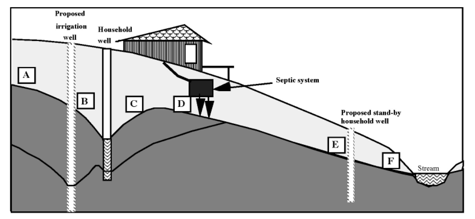 Proposed
irrigation
Household
well
well
A
Septic system
C
D
Proposed stand-by
household well
E
F
Stream
