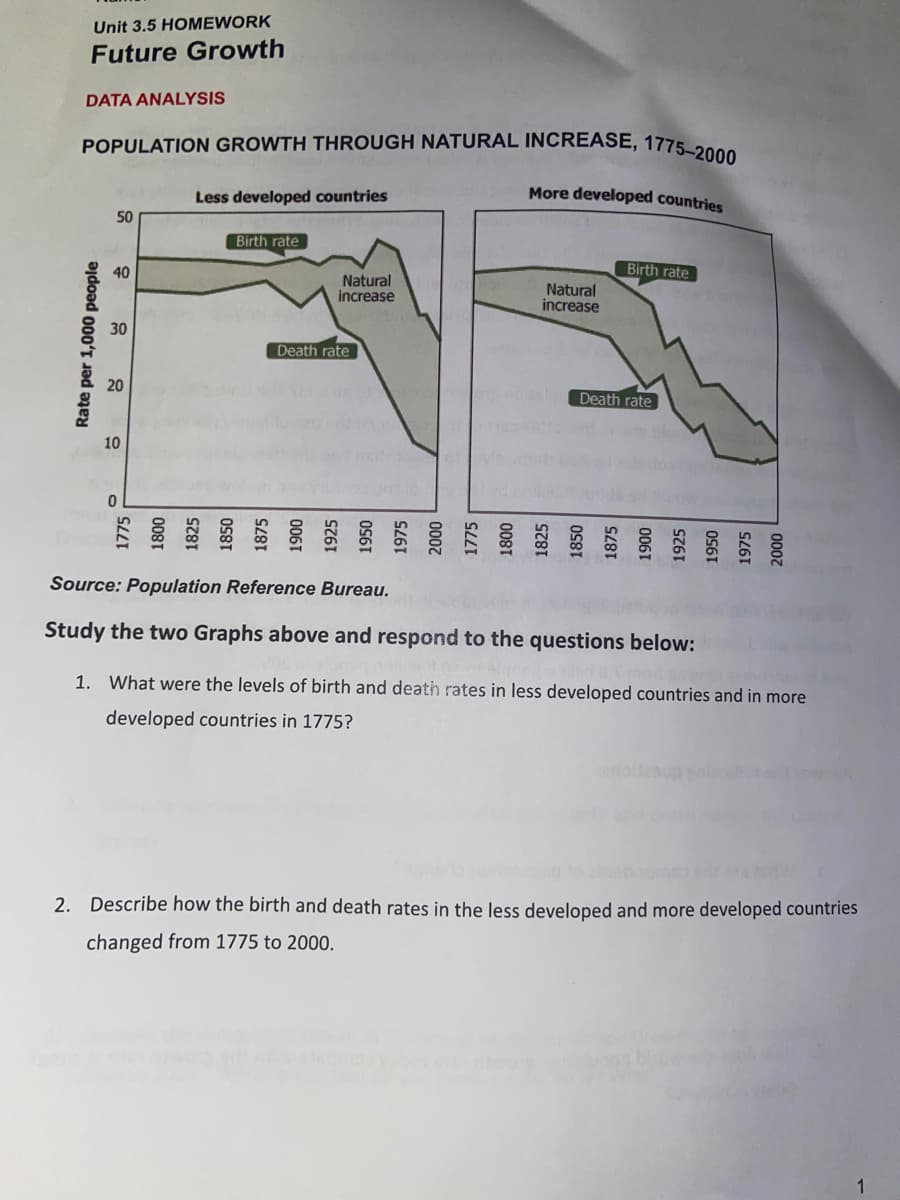 Unit 3.5 HOMEWORK
Future Growth
DATA ANALYSIS
POPULATION GROWTH THROUGH NATURAL INCREASE, 1775.200
Less developed countries
More developed countries
50
Birth rate
40
Birth rate
Natural
increase
Natural
increase
30
Death rate
Death rate
10
Source: Population Reference Bureau.
Study the two Graphs above and respond to the questions below:
1. What were the levels of birth and death rates in less developed countries and in more
developed countries in 1775?
eno
2. Describe how the birth and death rates in the less developed and more developed countries
changed from 1775 to 2000.
Rate per 1,000 people
1775
008
1825
1850
1875
0061
1925
1950
0007
1775
0081
1825
1850
1875
0061
1925
1950
1975
0007
