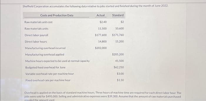 Sheffield Corporation accumulates the following data relative to jobs started and finished during the month of June 2022.
Costs and Production Data
Raw materials unit cost
Raw materials units
Direct labor payroll
Direct labor hours
Manufacturing overhead incurred
Manufacturing overhead applied
Machine hours expected to be used at normal capacity
Budgeted fixed overhead for June
Variable overhead rate per machine hour
Fixed overhead rate per machine hour
Actual
$2.40
11,500
$177,600
14,800
$202,000
Standard
$2
10,600
$171,760
15,200
$205,200
41,500
$62,250
$3.00
$1.50
Overhead is applied on the basis of standard machine hours. Three hours of machine time are required for each direct labor hour. The
jobs were sold for $495,000. Selling and administrative expenses were $39.300. Assume that the amount of raw materials purchased
equaled the amount used.