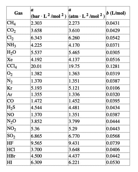 a
a
Gas
b (L/mol)
(bar · L2 /mol 2) (atm · L2 /mol 2 )
0.0431
0.0429
0.0542
0.0371
0.0305
0.0516
0.1281
0.0319
0.0387
0.0106
0.0320
0.0395
0.0434
0.0387
0.0444
CH4
CO2
Cl2
2.303
2.273
3.610
6.260
3.658
6.343
NH3
4.225
4.170
H2O
Xe
CCI4
02
N2
5.465
4.137
19.75
1.363
5.537
4.192
20.01
1.382
1.370
1.351
5.121
1.336
1.452
4.481
Kr
5.193
Ar
1.355
CO
H2S
1.472
4.544
NO
1.370
1.351
N20
NO2
SO2
3.852
3.799
5.36
5.29
0.0443
6.770
0.0568
0.0739
0.0406
0.0442
0.0530
6.865
HF
9.565
9.431
HCI
3.700
3.648
HBr
4.500
4.437
HI
6.309
6.221

