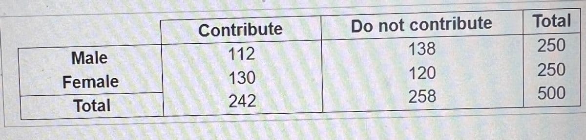 Male
Female
Total
Contribute
112
130
242
Do not contribute
138
120
258
Total
250
250
500