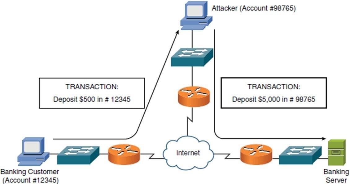 Attacker (Account #98765)
TRANSACTION:
TRANSACTION:
Deposit $500 in # 12345
Deposit $5,000 in # 98765
Internet
Banking Customer
(Account #12345)
Banking
Server
