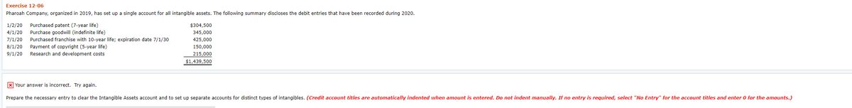 Exercise 12-06
Pharoah Company, organized in 2019, has set up a single account for all intangible assets. The following summary discloses the debit entries that have been recorded during 2020.
1/2/20
Purchased patent (7-year life)
$304,500
4/1/20
Purchase goodwill (indefinite life)
345,000
7/1/20
Purchased franchise with 10-year life; expiration date 7/1/30
425,000
8/1/20
Payment of copyright (5-year life)
Research and development costs
150,000
9/1/20
215,000
$1,439,500
X Your answer is incorrect. Try again.
Prepare the necessary entry to clear the Intangible Assets account and to set up separate accounts for distinct types of intangibles. (Credit account titles are automatically indented when amount is entered. Do not indent manually. If no entry is required, select "No Entry" for the account titles and enter 0 for the amounts.)
