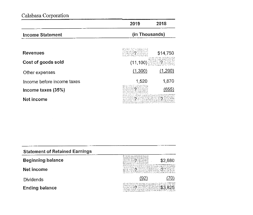 Calabasa Corporation
2019
2018
Income Statement
(in Thousands)
Revenues
$14,750
Cost of goods sold
(11,100)
Other expenses
(1,300)
(1,200)
Income before income taxes
1,520
1,870
Income taxes (35%)
(655)
Net income
Statemont of Retained Earnings
Beginning balance
$2,680
Net income
Dividends
(92)
(70)
Ending balance
$3,825
