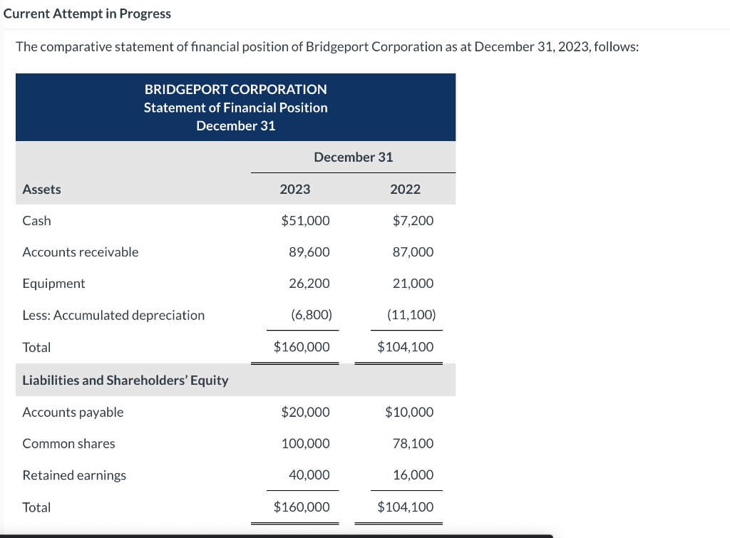 Current Attempt in Progress
The comparative statement of financial position of Bridgeport Corporation as at December 31, 2023, follows:
Assets
Cash
Accounts receivable
Equipment
Less: Accumulated depreciation
Total
BRIDGEPORT CORPORATION
Statement of Financial Position
December 31
Liabilities and Shareholders' Equity
Accounts payable
Common shares
Retained earnings
Total
2023
December 31
$51,000
89,600
26,200
(6,800)
$160,000
$20,000
100,000
40,000
$160,000
2022
$7,200
87,000
21,000
(11,100)
$104,100
$10,000
78,100
16,000
$104,100