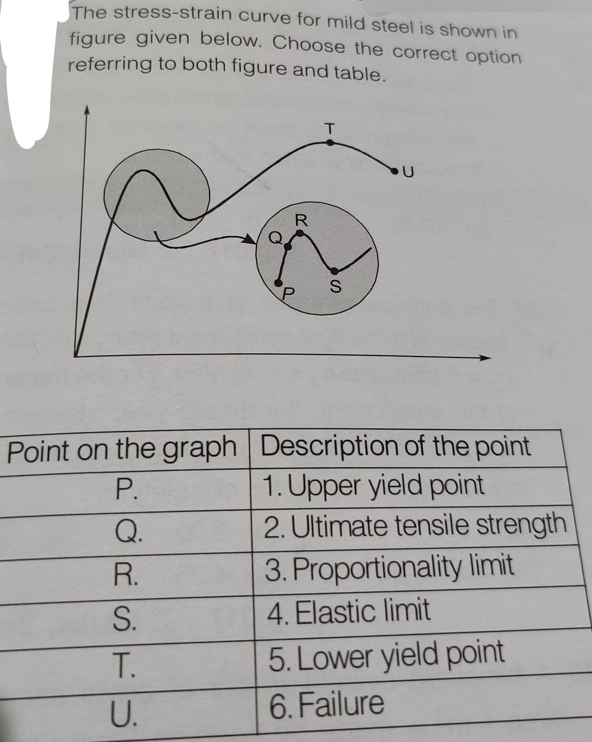 The stress-strain curve for mild steel is shown in
figure given below. Choose the correct option
referring to both figure and table.
R
Point on the graph Description of the point
1. Upper yield point
2. Ultimate tensile strength
P.
Q.
3. Proportionality limit
4. Elastic limit
5. Lower yield point
U.
6. Failure
ORST
