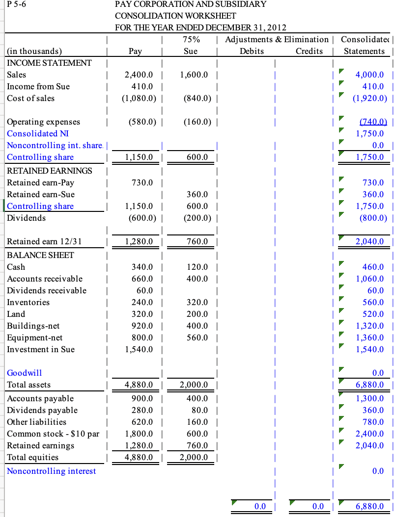 Р5-6
PAY CORPORATION AND SUBSIDIARY
CONSOLIDATION WORKSHEET
FOR THE YEAR ENDED DECEMBER 31, 2012
75%
| Adjustments & Elimination
Consolidatec
(in thousands)
Рay
Sue
Debits
Credits
Statements
INCOME STATEMENT
Sales
2,400.0
1,600.0
4,000.0
Income from Sue
410.0 |
410.0
Cost of sales
(1,080.0) ||
(840.0) |
(1,920.0) ||
Operating expenses
(580.0) ||
(160.0) ||
(740.0)
1,750.0
Consolidated NI
0.0
Noncontrolling int. share. |
Controlling share
1,150.0
600.0
1,750.0
RETAINED EARNINGS
Retained earn-Pay
730.0
730.0
Retained earn-Sue
360.0 |
360.0
Controlling share
1,150.0
600.0
1,750.0
Dividends
(600.0) |
(200.0) |
(800.0)
Retained earn 12/31
1,280.0
760.0
2,040.0
BALANCE SHEET
Cash
340.0
120.0
460.0
Accounts receivable
660.0
400.0 |
1,060.0
Dividends receivable
60.0
60.0
Inventories
240.0 |
320.0 |
560.0
Land
320.0
200.0
520.0
920.0 |
400.0 |
Buildings-net
Equipment-net
1,320.0
560.0
1,360.0 |
1,540.0 |
800.0
Investment in Sue
1,540.0 |
Goodwill
0.0
Total assets
4,880.0
2,000.0
6,880.0
Accounts payable
Dividends payable
900.0
400.0
1,300.0
280.0
80.0
360.0
Other liabilities
620.0
160.0 |
780.0
Common stock - $10 par |
Retained earnings
Total equities
600.0 |
1,800.0 |
1,280.0
2,400.0
760.0
2,040.0 |
4,880.0
2,000.0
Noncontrolling interest
0.0
0.0
0.0
6,880.0
