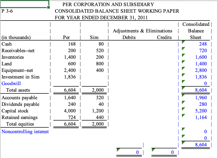 PER CORPORATION AND SUBSIDIARY
Р 3-6
CONSOLIDATED BALANCE SHEET WORKING PAPER
FOR YEAR ENDED DECEMBER 31, 2011
| Consolidated|
| Adjustments & Eliminations
Balance
|
(in thousands)
Per
Sim
Debits
Credits
Sheet
168 |
200 |
1,400||
600 |
2,400 |
Cash
80 |
248 |
Receivables--net
520
720
200 |
800 |
400 |
Inventories
1,600 |
Land
1,400 |
2,800 |
1,836 |
Equipment--net
Investment in Sim
1,836 |
Goodwill
Total assets
2,000 ||
8,604 ||
Accounts payable
Dividends payable
6,604
1,640 |
240 |
320 |
40 |
1,960 |
280 |
Capital stock
Retained earnings
Total equities
4,000 |
1,200
5,200||
1,164 |
|
724
440
6,604
2,000 ||
Noncontrolling interest
8,604 |
