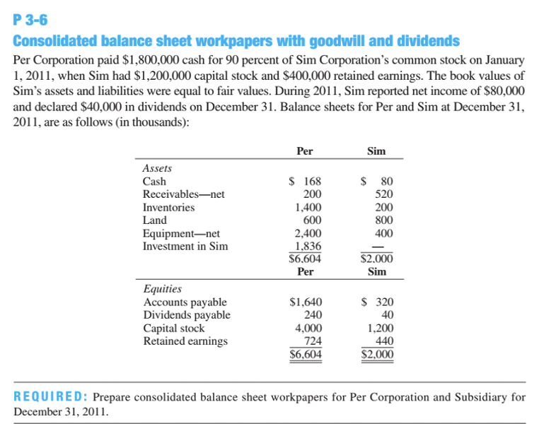 P 3-6
Consolidated balance sheet workpapers with goodwill and dividends
Per Corporation paid $1,800,000 cash for 90 percent of Sim Corporation's common stock on January
1, 2011, when Sim had $1,200,000 capital stock and $400,000 retained earnings. The book values of
Sim's assets and liabilities were equal to fair values. During 2011, Sim reported net income of $80,000
and declared $40,000 in dividends on December 31. Balance sheets for Per and Sim at December 31,
2011, are as follows (in thousands):
Per
Sim
Assets
$ 168
200
1,400
600
2,400
1,836
$6.604
Per
$ 80
520
Cash
Receivables-net
Inventories
200
Land
800
Equipment-net
Investment in Sim
400
$2.000
Sim
Еquities
Accounts payable
Dividends payable
Capital stock
Retained earnings
$1,640
240
$ 320
40
4,000
724
$6,604
1,200
440
$2,000
REQUIRED: Prepare consolidated balance sheet workpapers for Per Corporation and Subsidiary for
December 31, 2011.
