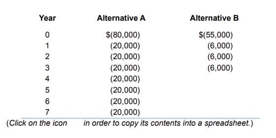 Year
0
1
2
3
4
5
6
7
(Click on the icon
Alternative A
$(80,000)
(20,000)
(20,000)
(20,000)
(20,000)
(20,000)
(20,000)
(20,000)
in order to copy its contents into a spreadsheet.)
Alternative B
$(55,000)
(6,000)
(6,000)
(6,000)