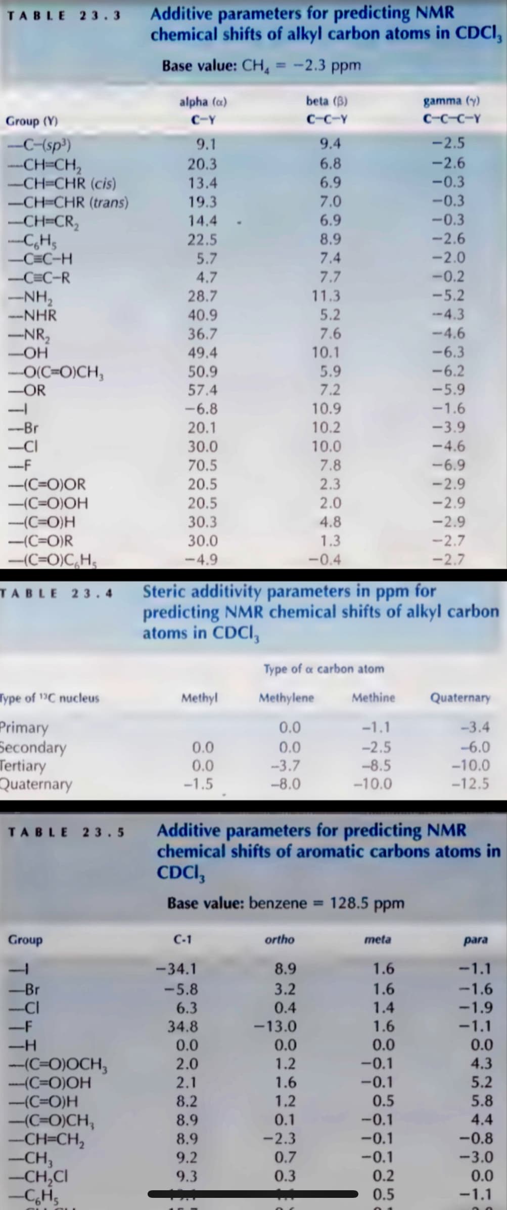 C-Y
9.1
TABLE 23.3
Group (Y)
-C-(sp³)
Additive parameters for predicting NMR
chemical shifts of alkyl carbon atoms in CDCI,
Base value: CH₁ = -2.3 ppm
alpha (a)
beta (ẞ)
gamma (y)
C-C-Y
C-C-C-Y
9.4
-2.5
-CH=CH₂
20.3
6.8
-2.6
-CH=CHR
(cis)
13.4
6.9
-0.3
-CH-CHR (trans)
19.3
7.0
-0.3
-CH-CR₂
14.4.
6.9
-0.3
-CH
22.5
8.9
-2.6
-C=C-H
5.7
7.4
-2.0
-C=C-R
-NH₂
-NHR
4.7
7.7
-0.2
28.7
11.3
-5.2
40.9
5.2
-4.3
-NR₂
36.7
7.6
-4.6
-OH
49.4
10.1
-6.3
—O(C=OCH,
50.9
5.9
-6.2
-OR
57.4
7.2
-5.9
-6.8
10.9
-1.6
-Br
20.1
10.2
-3.9
CI
30.0
10.0
-4.6
-F
70.5
7.8
-6.9
-(C=O)OR
20.5
2.3
-2.9
-(C=O)OH
20.5
2.0
-2.9
-(C=O)H
30.3
4.8
-2.9
-(C=O)R
30.0
1.3
-2.7
-(C=O)CH
-4.9
-0.4
-2.7
TABLE 23.4
Steric additivity parameters in ppm for
predicting NMR chemical shifts of alkyl carbon
atoms in CDCI
Type of a carbon atom
Methylene
Methine
Quaternary
0.0
-1.1
-3.4
0.0
0.0
-2.5
-6.0
0.0
-3.7
-8.5
-10.0
-1.5
-8.0
-10.0
-12.5
Type of 13C nucleus
Methyl
Primary
Secondary
Tertiary
Quaternary
TABLE 23.5
Additive parameters for predicting NMR
chemical shifts of aromatic carbons atoms in
CDCl3
Base value: benzene = 128.5 ppm
Group
C-1
ortho
meta
para
-34.1
8.9
1.6
-1.1
-Br
-5.8
3.2
1.6
-1.6
6.3
0.4
1.4
-1.9
-F
34.8
-13.0
1.6
-1.1
-H
0.0
0.0
0.0
0.0
---(C=O)OCH 3
2.0
1.2
-0.1
4.3
--(C=O)OH
2.1
1.6
-0.1
5.2
-(C=O)H
8.2
1.2
0.5
5.8
-(C=O)CH₁₂
8.9
0.1
-0.1
4.4
-CH=CH2
8.9
-2.3
-0.1
-0.8
-CH3
9.2
0.7
-0.1
-3.0
-CH₂CI
9.3
0.3
0.2
0.0
-C6H5
0.5
-1.1