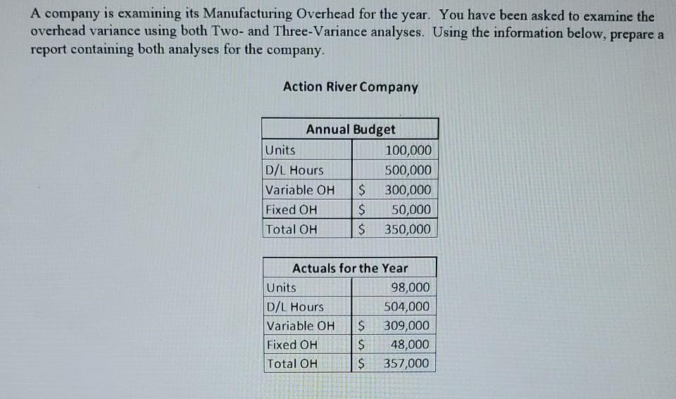 A company is examining its Manufacturing Overhead for the year. You have been asked to examine the
overhead variance using both Two- and Three-Variance analyses. Using the information below, prepare a
report containing both analyses for the company.
Action River Company
Annual Budget
Units
100,000
D/L Hours
Variable OH
Fixed OH
500,000
$
300,000
2$
50,000
Total OH
24
350,000
Actuals for the Year
Units
98,000
504,000
D/L Hours
Variable OH
2$
309,000
Fixed OH
$
48,000
Total OH
357,000
