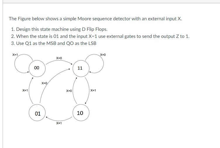 The Figure below shows a simple Moore sequence detector with an external input X.
1. Design this state machine using D Flip Flops.
2. When the state is 01 and the input X=1 use external gates to send the output Z to 1.
3. Use Q1 as the MSB and QO as the LSB
X=1
X=1
00
01
X=0
X=0
X=1
X=0
11
10
X=1
X=0