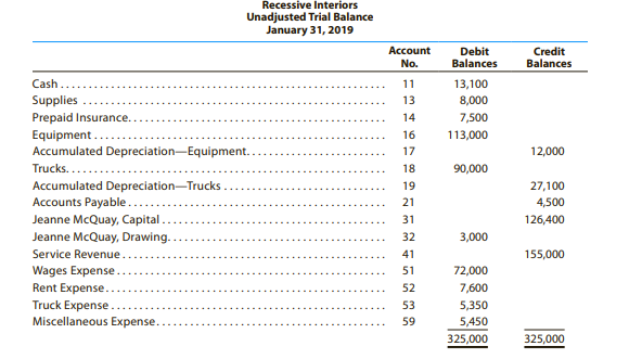 Recessive Interiors
Unadjusted Trial Balance
January 31, 2019
Account
Debit
Balances
Credit
Balances
No.
Cash..
11
13,100
Supplies
13
8,000
Prepaid Insurance.
14
7,500
Equipment..
16
113,000
Accumulated Depreciation-Equipment..
17
12,000
Trucks..
18
90,000
Accumulated Depreciation-Trucks
Accounts Payable..
19
27,100
21
4,500
Jeanne McQuay, Capital
Jeanne McQuay, Drawing.
31
126,400
32
3,000
Service Revenue.
41
155,000
Wages Expense.
51
72,000
7,600
Rent Expense.
Truck Expense.
Miscellaneous Expense.
52
53
5,350
59
5,450
325,000
325,000
