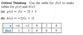 Critical Thinking Use the table for f(x) to make
tables for g(x) and h(x).
(a) g(x) = f(x = 2) + 3
(b) h(x) = -2f(x + 1)
-4
-2
4
f(x)
3
9.
