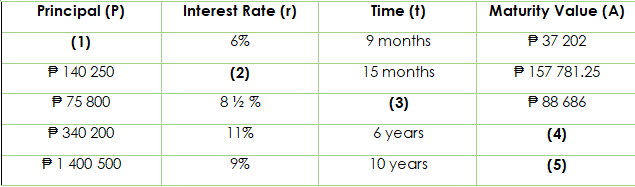 Principal (P)
Interest Rate (r)
Time (t)
Maturity Value (A)
(1)
6%
9 months
P 37 202
P 140 250
(2)
15 months
P 157 781.25
P 75 800
8 ½ %
(3)
P 88 686
P 340 200
11%
6 years
(4)
P1 400 500
9%
10 years
(5)
