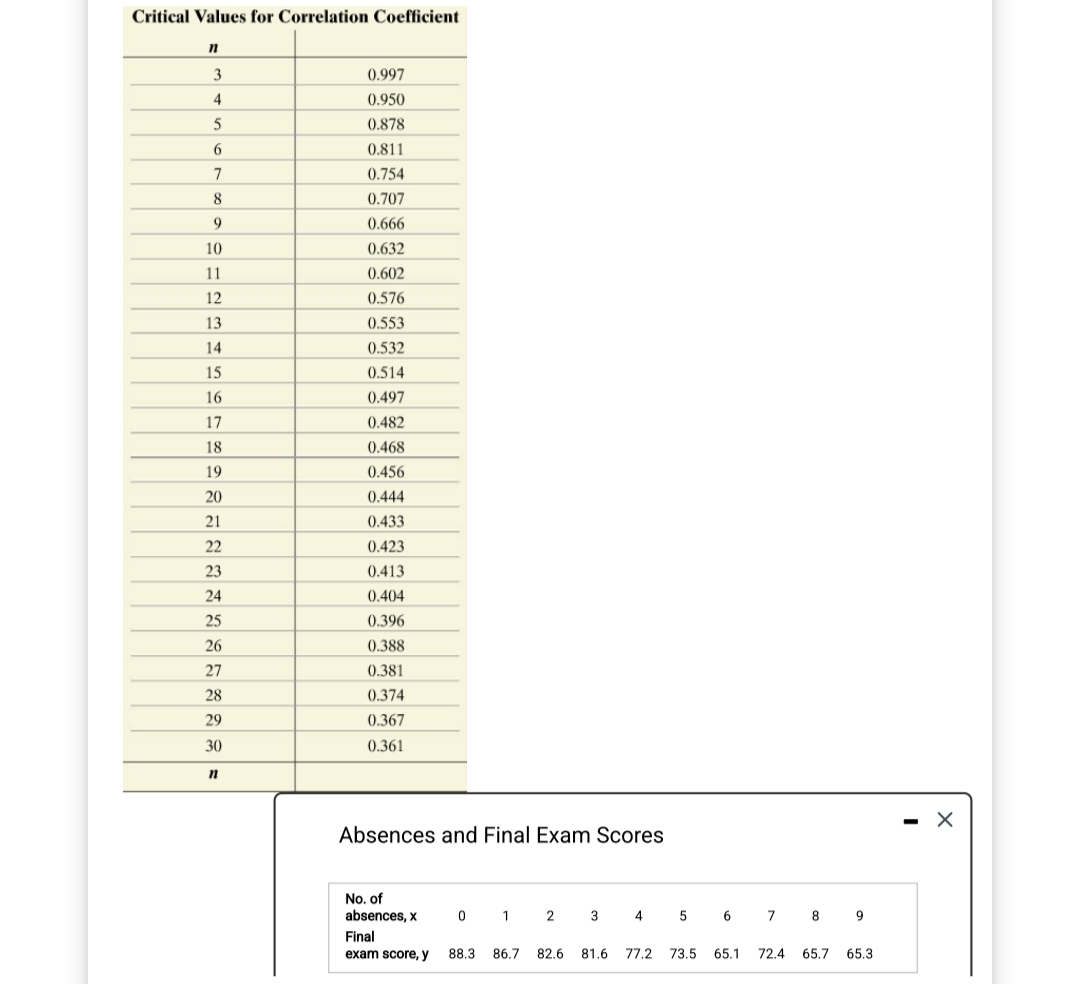 Critical Values for Correlation Coefficient
n
3
4
5
6
7
8
9
10
11
12
13
14
15
16
17
18
19
20
21
22
23
24
25
26
27
28
29
30
n
0.997
0.950
0.878
0.811
0.754
0.707
0.666
0.632
0.602
0.576
0.553
0.532
0.514
0.497
0.482
0.468
0.456
0.444
0.433
0.423
0.413
0.404
0.396
0.388
0.381
0.374
0.367
0.361
Absences and Final Exam Scores
No. of
absences, x
0 1 2 3 4 5 6 7 8 9
Final
exam score, y 88.3 86.7
82.6 81.6 77.2 73.5
65.1
72.4 65.7 65.3
-
X