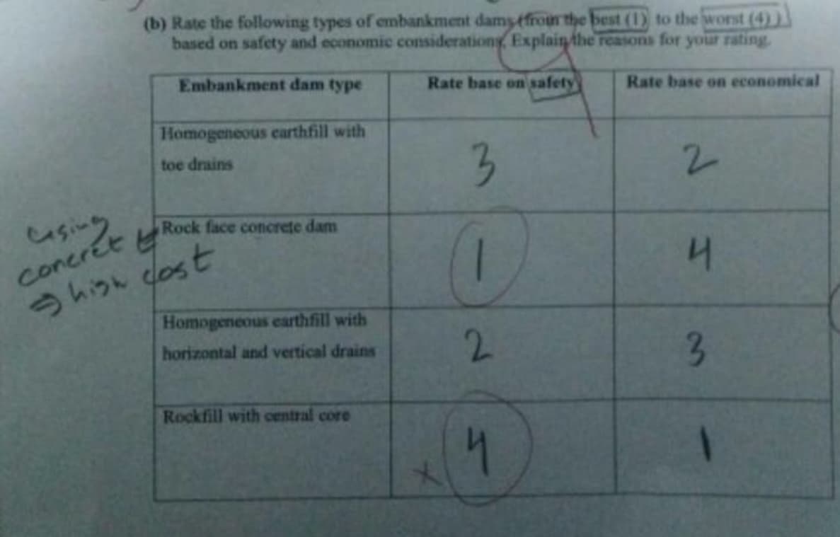 (b) Rate the following types of embankment damy (from the best (1) to the worst (4))
based on safety and economic considerations, Explain the reasons for your rating.
Embankment dam type
Homogeneous carthfill with
toe drains
Rock face concrete dam
casing
concret t
ㅂ
high cost
Homogeneous earthfill with
horizontal and vertical drains
Rockfill with central core
Rate base on safety
*
3
1
2
4
Rate base on economical
2
4
3
