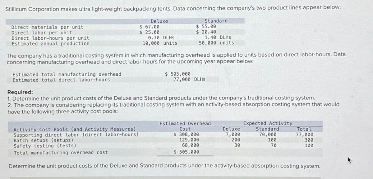 Stillicum Corporation makes ultra light-weight backpacking tents. Data concerning the company's two product lines appear below:
Direct materials per unit
Direct labor per unit
Direct labor-hours per unit
Estimated annual production
Estimated total manufacturing overhead
Estimated total direct labor-hours
Deluxe
$ 67.00
$ 25.00
Activity Cost Pools (and Activity Measures)
Supporting direct labor (direct labor-hours)
0.70 DLHS
10,000 units
Standard
$ 55.00
$ 20.40
The company has a traditional costing system in which manufacturing overhead is applied to units based on direct labor-hours. Data
concerning manufacturing overhead and direct labor-hours for the upcoming year appear below:
1.40 DLHS
50,000 units
$ 505,000
77,000 DLHS
Required:
1. Determine the unit product costs of the Deluxe and Standard products under the company's traditional costing system.
2. The company is considering replacing its traditional costing system with an activity-based absorption costing system that would
have the following three activity cost pools:
Estimated Overhead
Cost
$ 308,000
129,000
68,000
$ 505,000
Deluxe
7,000
200
30
Expected Activity
Standard
70,000
100
70
Total
77,000
300
100
Batch setups (setups)
Safety testing (tests)
Total manufacturing overhead cost
Determine the unit product costs of the Deluxe and Standard products under the activity-based absorption costing system.