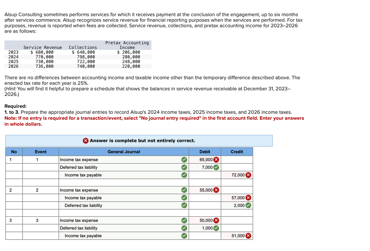 Alsup Consulting sometimes performs services for which it receives payment at the conclusion of the engagement, up to six months
after services commence. Alsup recognizes service revenue for financial reporting purposes when the services are performed. For tax
purposes, revenue is reported when fees are collected. Service revenue, collections, and pretax accounting income for 2023-2026
are as follows:
2023
2024
2025
2026
No
1
Service Revenue
$ 680,000
770,000
730,000
736,000
There are no differences between accounting income and taxable income other than the temporary difference described above. The
enacted tax rate for each year is 25%.
(Hint: You will find it helpful to prepare a schedule that shows the balances in service revenue receivable at December 31, 2023-
2026.)
2
Required:
1. to 3. Prepare the appropriate journal entries to record Alsup's 2024 income taxes, 2025 income taxes, and 2026 income taxes.
Note: If no entry is required for a transaction/event, select "No journal entry required" in the first account field. Enter your answers
in whole dollars.
3
Event
1
Collections
$ 640,000
798,000
722,000
740,000
2
3
X Answer is complete but not entirely correct.
Income tax expense
Deferred tax liability
Income tax payable
Pretax Accounting
Income
$ 206,000
280,000
248,000
220,000
Income tax expense
Income tax payable
Deferred tax liability
Income tax expense
Deferred tax liability
Income tax payable
General Journal
333
›››
Debit
65,000
7,000
55,000
50,000
1,000
Credit
72,000
57,000
2,000
51,000