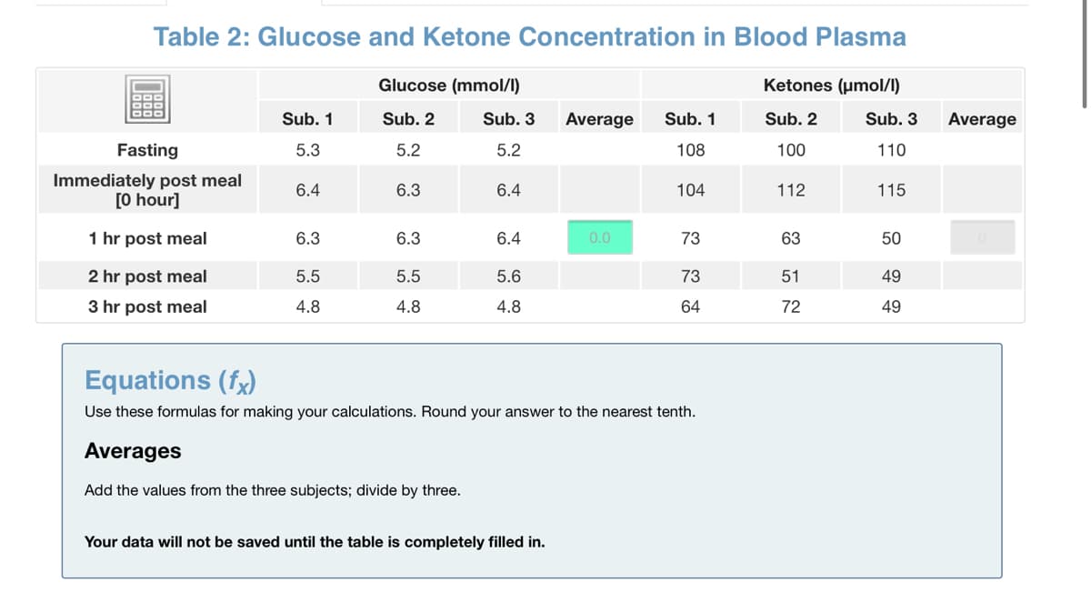Table 2: Glucose and Ketone Concentration in Blood Plasma
Glucose (mmol/l)
Ketones (umol/l)
Sub. 1
Sub. 2
Sub. 3
Average
Sub. 1
Sub. 2
Sub. 3
Average
Fasting
5.3
5.2
5.2
108
100
110
Immediately post meal
[0 hour]
6.4
6.3
6.4
104
112
115
1 hr post meal
6.3
6.3
6.4
0.0
73
63
50
2 hr post meal
5.5
5.5
5.6
73
51
49
3 hr post meal
4.8
4.8
4.8
64
72
49
Equations (f,)
Use these formulas for making your calculations. Round your answer to the nearest tenth.
Averages
Add the values from the three subjects; divide by three.
Your data will not be saved until the table is completely filled in.
文 。
