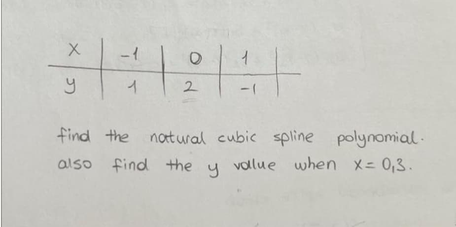 Xx
S
-1
1
O
2
141
find the natural cubic spline polynomial.
also find the y value when x = 0,3.