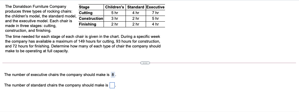 The Donaldson Furniture Company
produces three types of rocking chairs:
the children's model, the standard model,
and the executive model. Each chair is
Children's Standard Executive
Stage
Cutting
Construction
5 hr
4 hr
7hr
3 hr
2 hr
5 hr
Finishing
2 hr
2 hr
4 hr
made in three stages: cutting,
construction, and finishing.
The time needed for each stage of each chair is given in the chart. During a specific week
the company has available a maximum of 149 hours for cutting, 93 hours for construction,
and 72 hours for finishing. Determine how many of each type of chair the company should
make to be operating at full capacity.
The number of executive chairs the company should make is 8.
The number of standard chairs the company should make is
