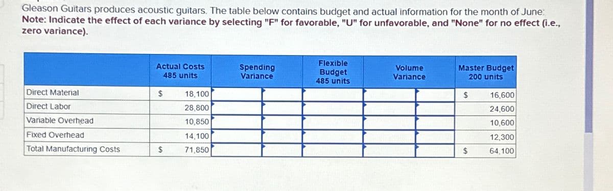 Gleason Guitars produces acoustic guitars. The table below contains budget and actual information for the month of June:
Note: Indicate the effect of each variance by selecting "F" for favorable, "U" for unfavorable, and "None" for no effect (i.e.,
zero variance).
Direct Material
Direct Labor
Variable Overhead
Fixed Overhead
Total Manufacturing Costs
Actual Costs
485 units
$
$
18,100
28,800
10,850
14,100
71,850
Spending
Variance
Flexible
Budget
485 units
Volume
Variance
Master Budget
200 units
$
$
16,600
24,600
10,600
12,300
64,100