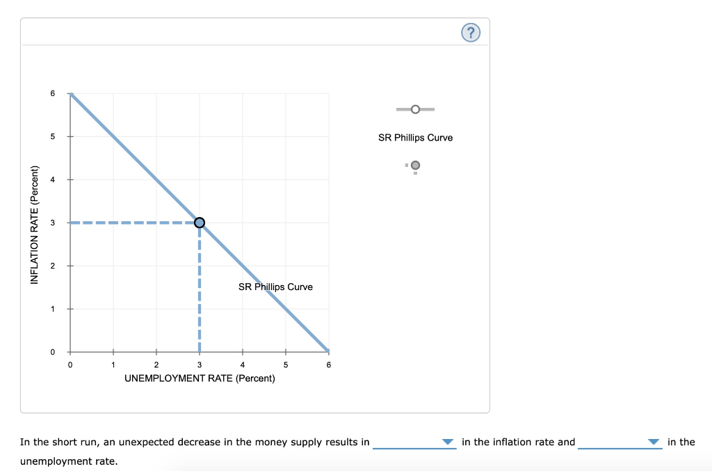 INFLATION RATE (Percent)
6
5
0
0
1
I
SR Phillips Curve
3
4
2
UNEMPLOYMENT RATE (Percent)
5
6
In the short run, an unexpected decrease in the money supply results in
unemployment rate.
SR Phillips Curve
in the inflation rate and
in the