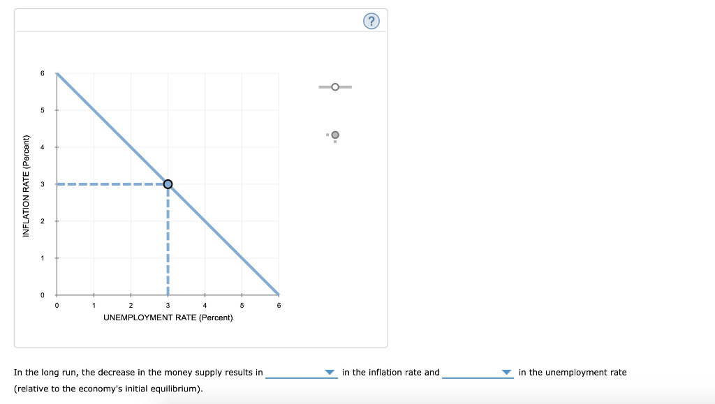 INFLATION RATE (Percent)
6
0
0
1
2
UNEMPLOYMENT RATE (Percent)
3
4
5
In the long run, the decrease in the money supply results in
(relative to the economy's initial equilibrium).
6
(?)
in the inflation rate and
▼in the unemployment rate