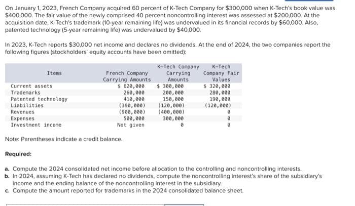 On January 1, 2023, French Company acquired 60 percent of K-Tech Company for $300,000 when K-Tech's book value was
$400,000. The fair value of the newly comprised 40 percent noncontrolling interest was assessed at $200,000. At the
acquisition date, K-Tech's trademark (10-year remaining life) was undervalued in its financial records by $60,000. Also,
patented technology (5-year remaining life) was undervalued by $40,000.
In 2023, K-Tech reports $30,000 net income and declares no dividends. At the end of 2024, the two companies report the
following figures (stockholders' equity accounts have been omitted):
Items
Current assets
Trademarks
Patented technology
Liabilities
Revenues
Expenses
Investment income
French Company
Carrying Amounts
$ 620,000
260,000
410,000
(390,000)
(900,000)
500,000
Not given
K-Tech Company
Carrying
Amounts
$ 300,000
200,000
150,000
(120,000)
(400,000)
300,000
0
K-Tech
Company Fair
Values.
$ 320,000
280,000
190,000
(120,000)
0
Note: Parentheses indicate a credit balance.
Required:
a. Compute the 2024 consolidated net income before allocation to the controlling and noncontrolling interests.
b. In 2024, assuming K-Tech has declared no dividends, compute the noncontrolling interest's share of the subsidiary's
income and the ending balance of the noncontrolling interest in the subsidiary.
c. Compute the amount reported for trademarks in the 2024 consolidated balance sheet.