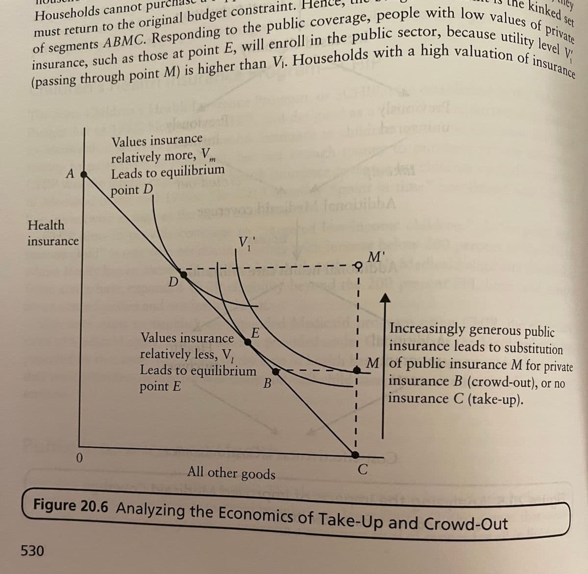 ey
kinked set
insurance, such as those at point E, will enroll in the public sector, because utility level V
of segments ABMC. Responding to the public coverage, people with low values of private
(passing through point M) is higher than V. Households with a high valuation of insurance
Households cannot purc
must return to the original budget constraint.
Values insurance
relatively more, V,
Leads to equilibrium
point D
enoisibbA
Health
insurance
V,'
M'
Increasingly generous public
insurance leads to substitution
Mof public insurance M for private
insurance B (crowd-out), or no
insurance C (take-up).
Values insurance
relatively less, V,
Leads to equilibrium
point E
B
0.
All other goods
C
Figure 20.6 Analyzing the Economics of Take-Up and Crowd-Out
530
