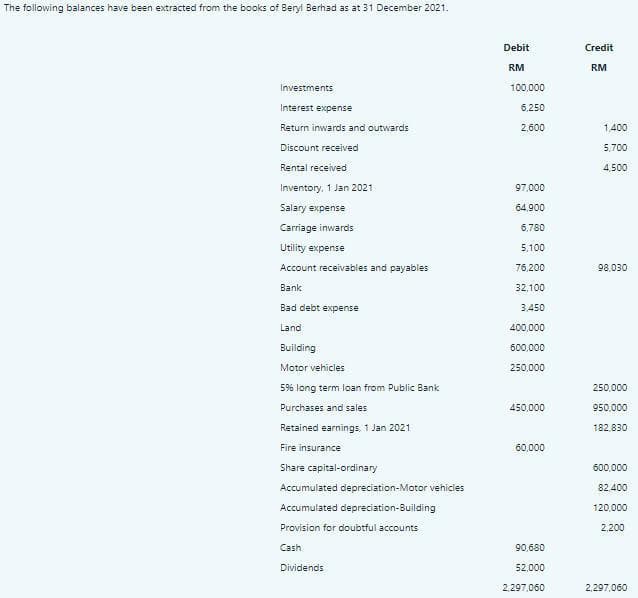 The following balances have been extracted from the books of Beryl Berhad as at 31 December 2021.
Debit
Credit
RM
RM
Investments
100,000
Interest expense
6,250
Return inwards and outwards
2,600
1,400
Discount received
5,700
Rental received
4,500
Inventory, 1 Jan 2021
97,000
Salary expense
64,900
Carriage inwards
6,780
Utility expense
5.100
Account receivables and payables
76,200
98,030
Bank
32,100
Bad debt expense
3.450
Land
400,000
Building
600,000
Motor vehicles
250,000
5% long term loan from Public Bank
250,000
Purchases and sales
450,000
950,000
Retained earnings, 1 Jan 2021
182,830
Fire insurance
60,000
Share capital-ordinary
600,000
Accumulated depreciation-Motor vehicles
82.400
Accumulated depreciation-Building
120,000
Provision for doubtful accounts
2,200
Cash
90,680
Dividends
52,000
2,297.060
2,297,060
