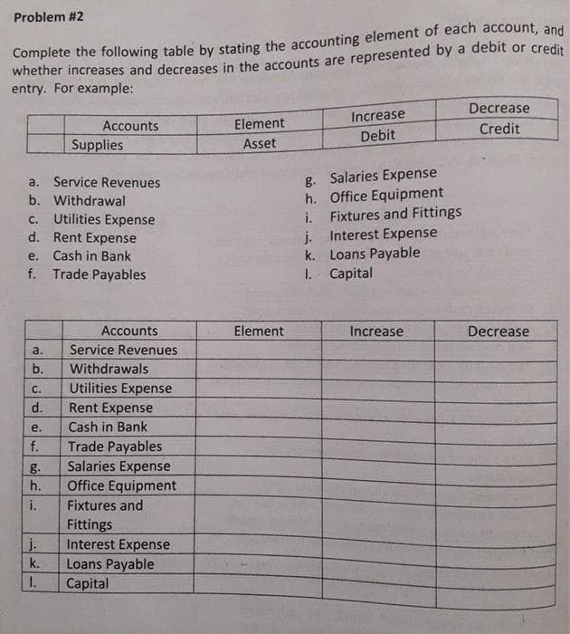 Problem #2
whetner increases and decreases in the accounts are represented by a debit or credit
entry. For example:
Complete the following table by stating the accounting element of each account, and
Decrease
Increase
Debit
Accounts
Element
Credit
Supplies
Asset
g. Salaries Expense
h. Office Equipment
i. Fixtures and Fittings
j. Interest Expense
k. Loans Payable
1. Capital
a. Service Revenues
b. Withdrawal
Utilities Expense
d. Rent Expense
C.
e. Cash in Bank
f. Trade Payables
Accounts
Element
Increase
Decrease
a.
Service Revenues
b.
Withdrawals
Utilities Expense
Rent Expense
С.
d.
е.
Cash in Bank
f.
Trade Payables
g.
Salaries Expense
h.
Office Equipment
i.
Fixtures and
Fittings
Interest Expense
j.
Loans Payable
Capital
k.
1.
