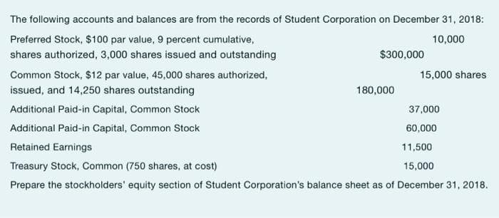 The following accounts and balances are from the records of Student Corporation on December 31, 2018:
Preferred Stock, $100 par value, 9 percent cumulative,
10,000
shares authorized, 3,000 shares issued and outstanding
$300,000
Common Stock, $12 par value, 45,000 shares authorized,
15,000 shares
issued, and 14,250 shares outstanding
180,000
Additional Paid-in Capital, Common Stock
37,000
Additional Paid-in Capital, Common Stock
60,000
Retained Earnings
11,500
Treasury Stock, Common (750 shares, at cost)
15,000
Prepare the stockholders' equity section of Student Corporation's balance sheet as of December 31, 2018.
