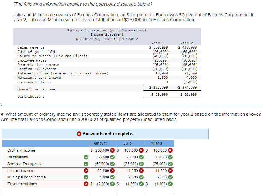 [The following information applies to the questions displayed below.]
Julio and Milania are owners of Falcons Corporation, an S corporation. Each owns 50 percent of Falcons Corporation. In
year 2, Julio and Milania each received distributions of $25,000 from Falcons Corporation.
Sales revenue
Cost of goods sold
Salary to owners Julio and Milania
Employee wages
Depreciation expense
Section 179 expense
Interest income (related to business income)
Municipal bond income
Government fines
Overall net income
Distributions
Falcons Corporation (an S Corporation)
Income Statement
December 31, Year 1 and Year 2
Ordinary Income
Distributions
Section 179 expense
Interest income
Municipal bond income
Government fines
Answer is not complete.
Amount
Julio
$ 200,000 $ 100,000
50,000
25,000
(25,000)
11,250
2,000
$ (1,000)
(50,000)
22,500
4,000
S (2,000)
Year 1
$ 300,000
(40,000)
(40,000)
(25,000)
(20,000)
(30,000)
12,000
1,500
0
a. What amount of ordinary income and separately stated items are allocated to them for year 2 based on the information above?
Assume that Falcons Corporation has $200,000 of qualified property (unadjusted basis).
$
$ 158,500
$ 30,000
Milania
$ 100,000
25,000
(25,000)
Year 2
$ 430,000
(60,000)
(80,000)
(50,000)
11,250 X
2,000
(1,000)
(40,000)
(50,000)
22,500
4,000
(2,000)
$ 174,500
$ 50,000