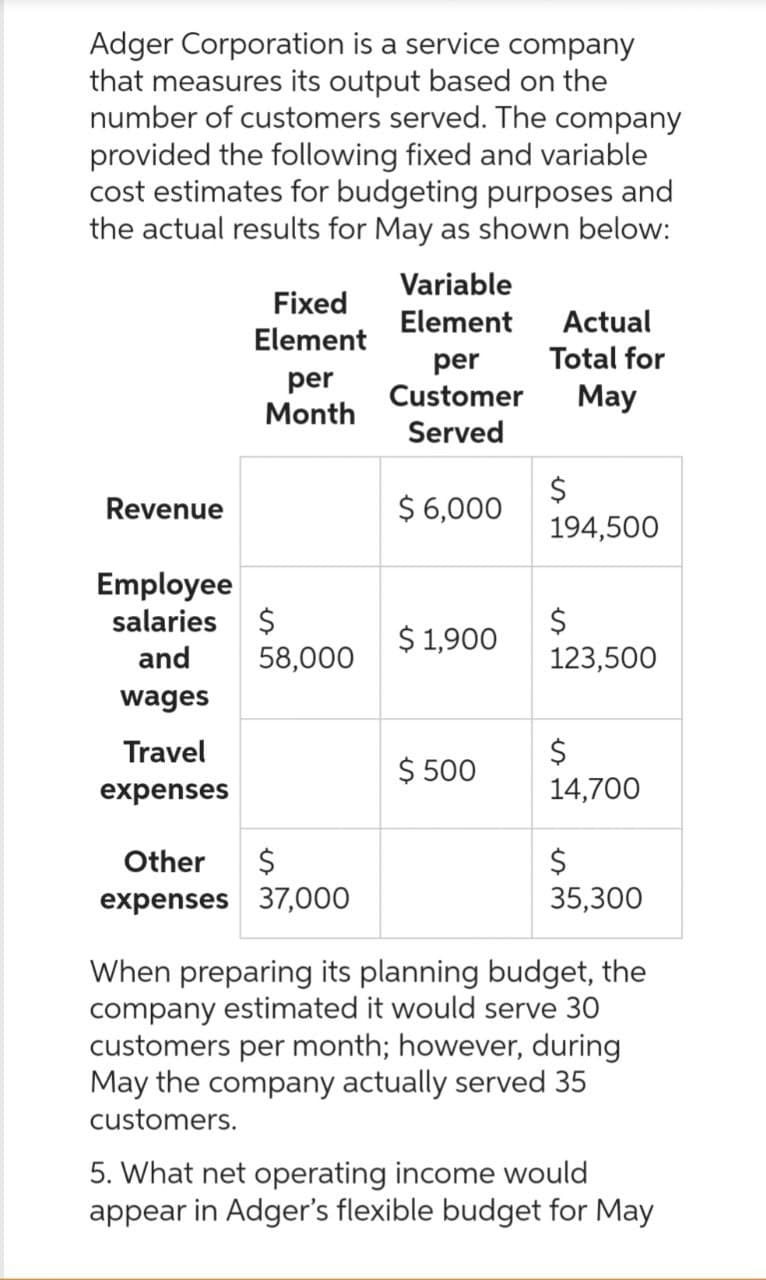 Adger Corporation is a service company
that measures its output based on the
number of customers served. The company
provided the following fixed and variable
cost estimates for budgeting purposes and
the actual results for May as shown below:
Revenue
Fixed
Element
Travel
expenses
per
Month
Employee
salaries $
and
wages
58,000
Other $
expenses 37,000
Variable
Element
per
Customer
Served
$ 6,000
$1,900
$ 500
Actual
Total for
May
$
194,500
$
123,500
$
14,700
$
35,300
When preparing its planning budget, the
company estimated it would serve 30
customers per month; however, during
May the company actually served 35
customers.
5. What net operating income would
appear in Adger's flexible budget for May