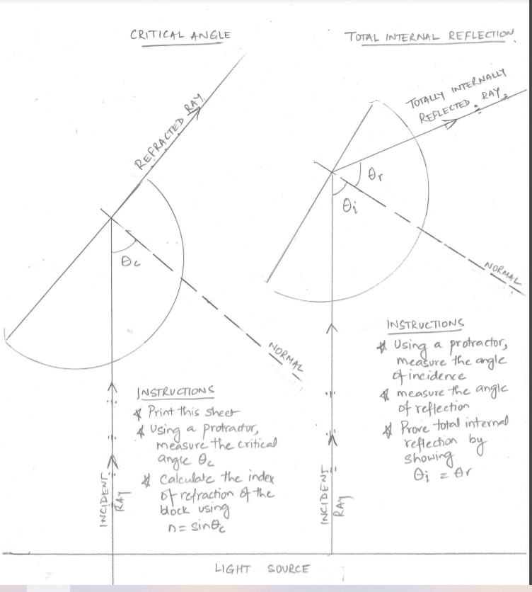 CRITICAL ANGLE
TOTAL INTERNAL REFLECTION
TOTALLY INTERNALLY
REFLECTED, RAY.
NORMAL
INSTRUCTIONS
NORMAL
* Using a protractor,
measure the angle
fincidence
4 measure the angle
of reflection
A Prove total internal
by
INSTRUCTIONS
* Print this sheet
A Using a protractur,
reflection
Showing
measure the critical
angle Oc
* Calculate the inder
of refraction of the
block using
D= sine
LIGHT
SOURCE
REFRACTED LAY
RAy
